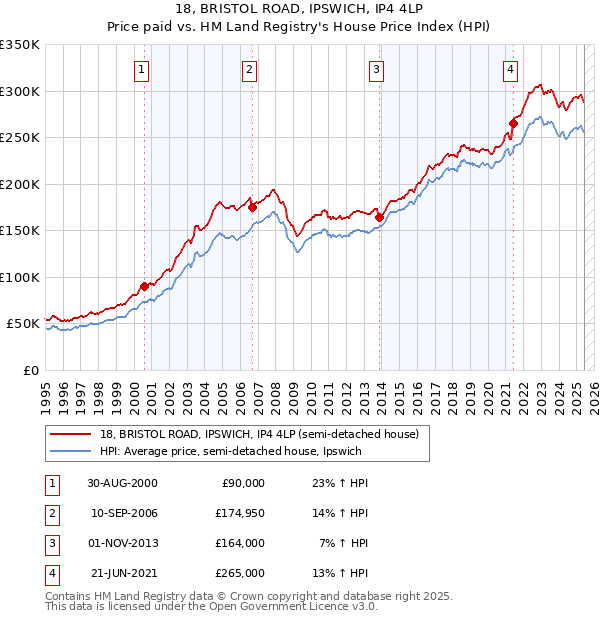 18, BRISTOL ROAD, IPSWICH, IP4 4LP: Price paid vs HM Land Registry's House Price Index