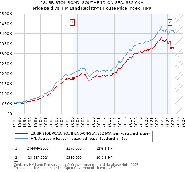 18, BRISTOL ROAD, SOUTHEND-ON-SEA, SS2 6XA: Price paid vs HM Land Registry's House Price Index