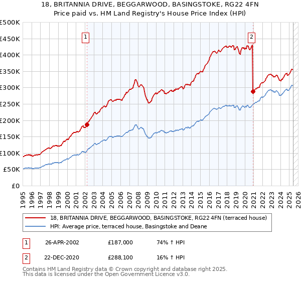 18, BRITANNIA DRIVE, BEGGARWOOD, BASINGSTOKE, RG22 4FN: Price paid vs HM Land Registry's House Price Index