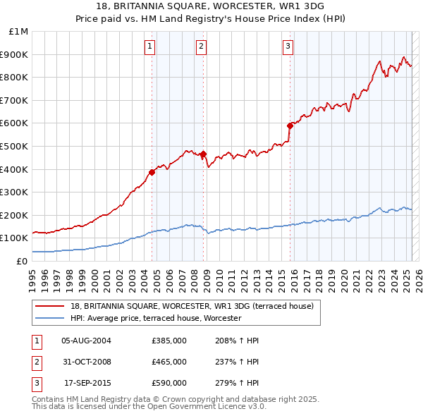 18, BRITANNIA SQUARE, WORCESTER, WR1 3DG: Price paid vs HM Land Registry's House Price Index
