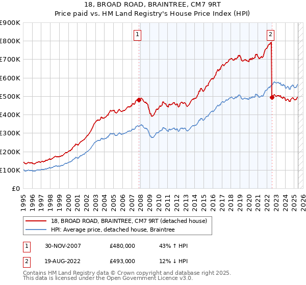 18, BROAD ROAD, BRAINTREE, CM7 9RT: Price paid vs HM Land Registry's House Price Index