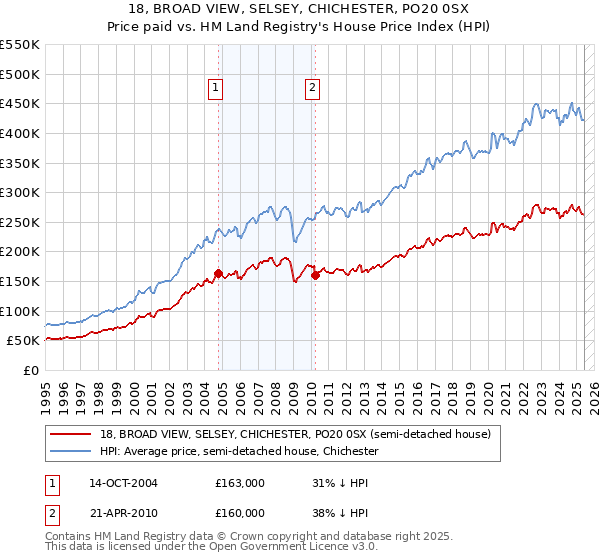 18, BROAD VIEW, SELSEY, CHICHESTER, PO20 0SX: Price paid vs HM Land Registry's House Price Index