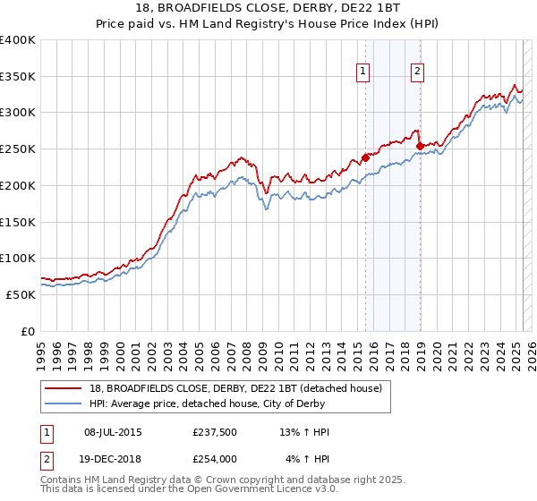18, BROADFIELDS CLOSE, DERBY, DE22 1BT: Price paid vs HM Land Registry's House Price Index