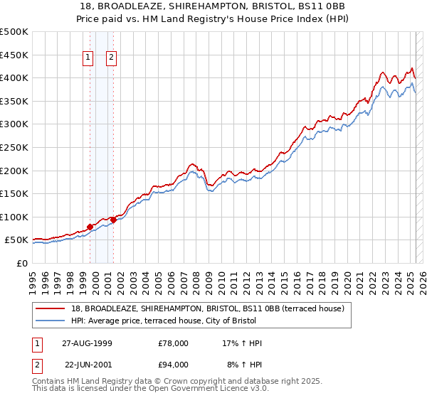18, BROADLEAZE, SHIREHAMPTON, BRISTOL, BS11 0BB: Price paid vs HM Land Registry's House Price Index