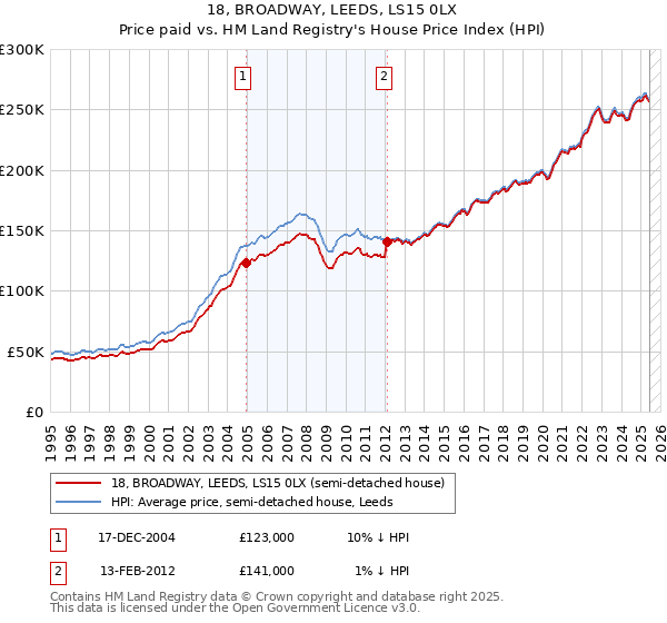 18, BROADWAY, LEEDS, LS15 0LX: Price paid vs HM Land Registry's House Price Index