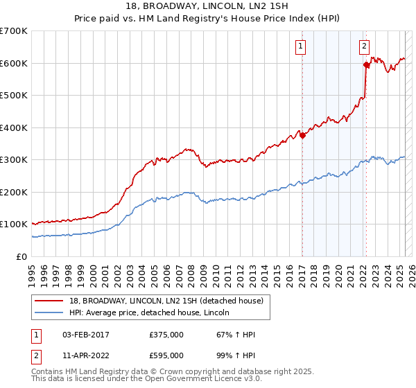 18, BROADWAY, LINCOLN, LN2 1SH: Price paid vs HM Land Registry's House Price Index