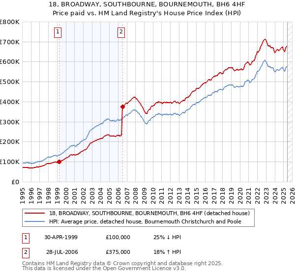 18, BROADWAY, SOUTHBOURNE, BOURNEMOUTH, BH6 4HF: Price paid vs HM Land Registry's House Price Index