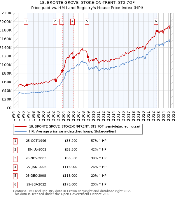 18, BRONTE GROVE, STOKE-ON-TRENT, ST2 7QF: Price paid vs HM Land Registry's House Price Index