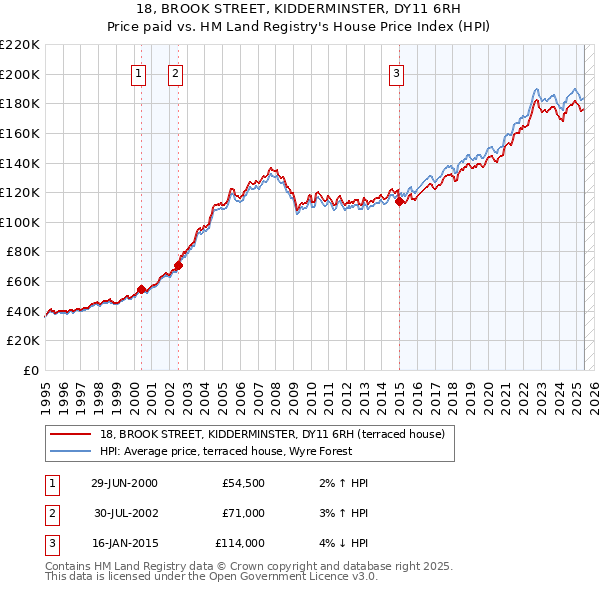 18, BROOK STREET, KIDDERMINSTER, DY11 6RH: Price paid vs HM Land Registry's House Price Index