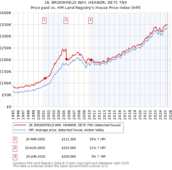 18, BROOKFIELD WAY, HEANOR, DE75 7NX: Price paid vs HM Land Registry's House Price Index
