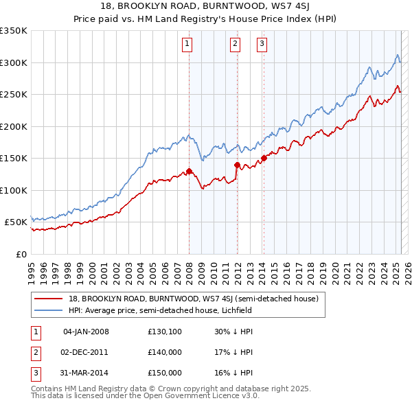 18, BROOKLYN ROAD, BURNTWOOD, WS7 4SJ: Price paid vs HM Land Registry's House Price Index