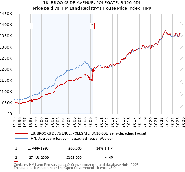 18, BROOKSIDE AVENUE, POLEGATE, BN26 6DL: Price paid vs HM Land Registry's House Price Index