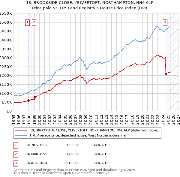 18, BROOKSIDE CLOSE, YELVERTOFT, NORTHAMPTON, NN6 6LP: Price paid vs HM Land Registry's House Price Index