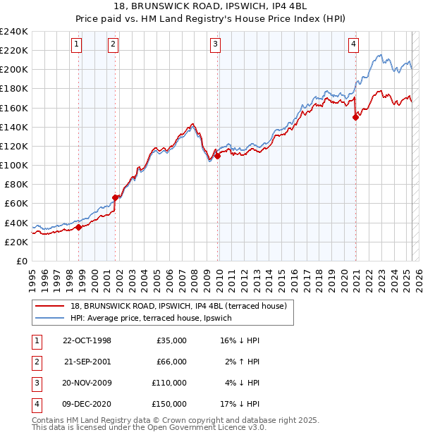 18, BRUNSWICK ROAD, IPSWICH, IP4 4BL: Price paid vs HM Land Registry's House Price Index