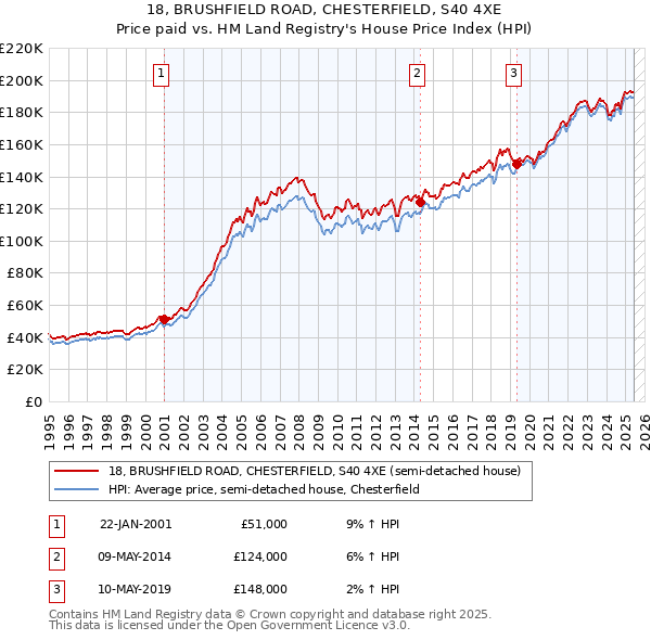 18, BRUSHFIELD ROAD, CHESTERFIELD, S40 4XE: Price paid vs HM Land Registry's House Price Index