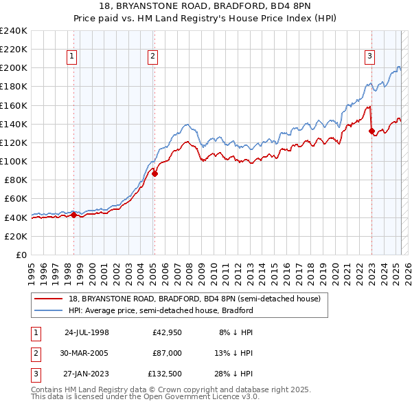 18, BRYANSTONE ROAD, BRADFORD, BD4 8PN: Price paid vs HM Land Registry's House Price Index