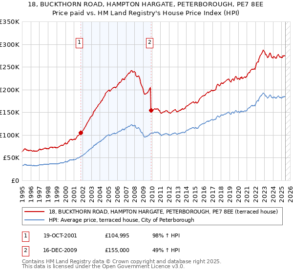 18, BUCKTHORN ROAD, HAMPTON HARGATE, PETERBOROUGH, PE7 8EE: Price paid vs HM Land Registry's House Price Index