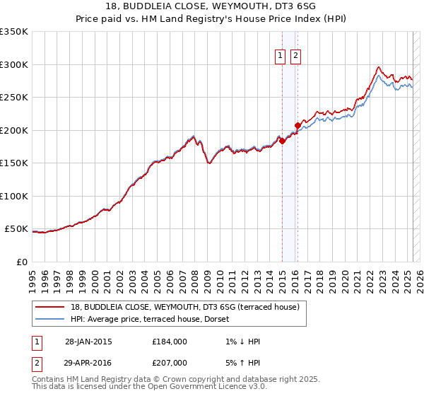 18, BUDDLEIA CLOSE, WEYMOUTH, DT3 6SG: Price paid vs HM Land Registry's House Price Index