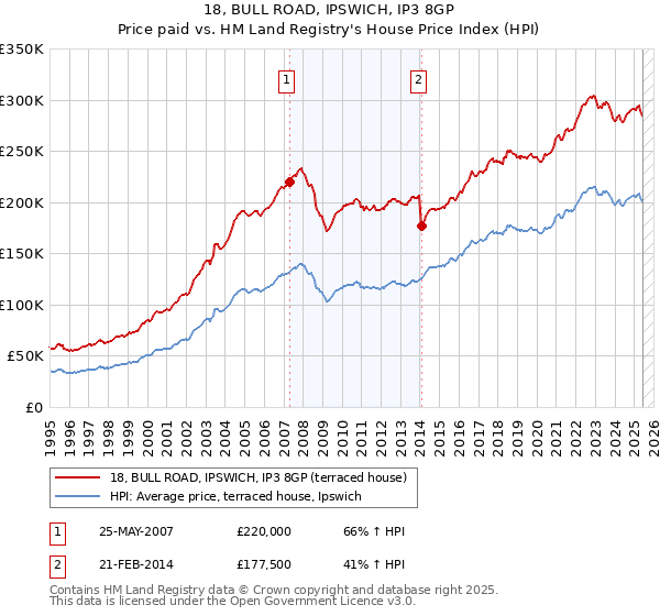 18, BULL ROAD, IPSWICH, IP3 8GP: Price paid vs HM Land Registry's House Price Index