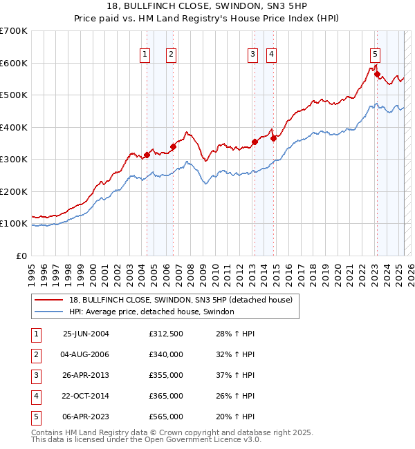 18, BULLFINCH CLOSE, SWINDON, SN3 5HP: Price paid vs HM Land Registry's House Price Index