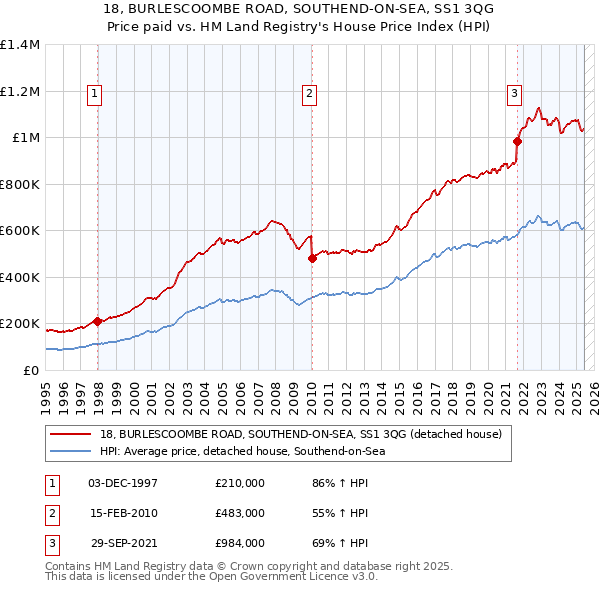 18, BURLESCOOMBE ROAD, SOUTHEND-ON-SEA, SS1 3QG: Price paid vs HM Land Registry's House Price Index