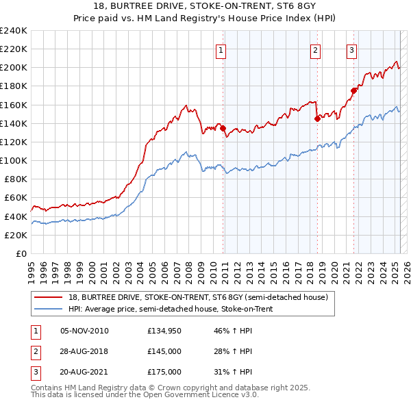 18, BURTREE DRIVE, STOKE-ON-TRENT, ST6 8GY: Price paid vs HM Land Registry's House Price Index