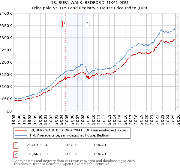 18, BURY WALK, BEDFORD, MK41 0DU: Price paid vs HM Land Registry's House Price Index