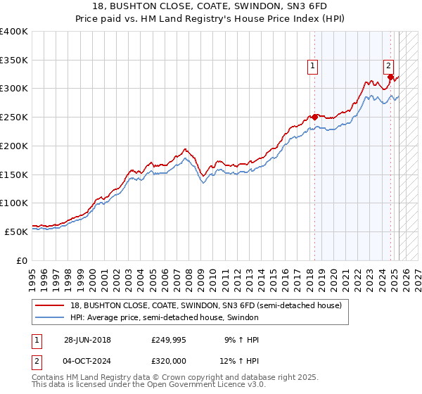 18, BUSHTON CLOSE, COATE, SWINDON, SN3 6FD: Price paid vs HM Land Registry's House Price Index