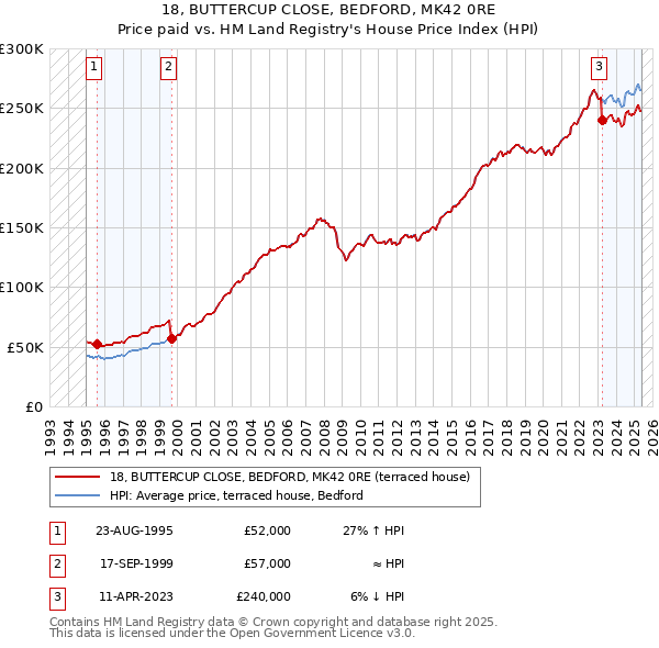 18, BUTTERCUP CLOSE, BEDFORD, MK42 0RE: Price paid vs HM Land Registry's House Price Index