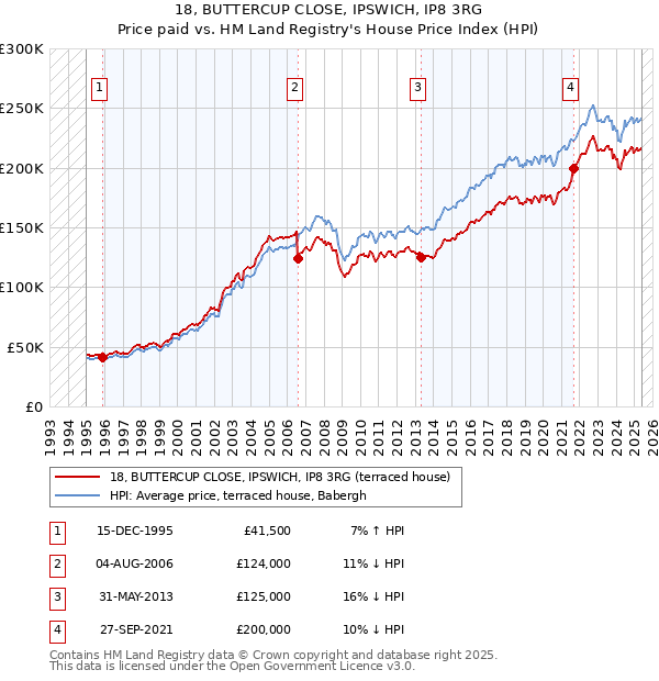 18, BUTTERCUP CLOSE, IPSWICH, IP8 3RG: Price paid vs HM Land Registry's House Price Index