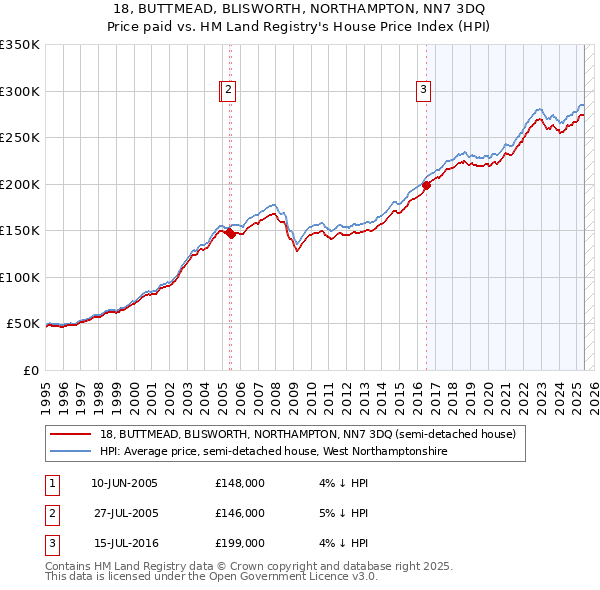 18, BUTTMEAD, BLISWORTH, NORTHAMPTON, NN7 3DQ: Price paid vs HM Land Registry's House Price Index