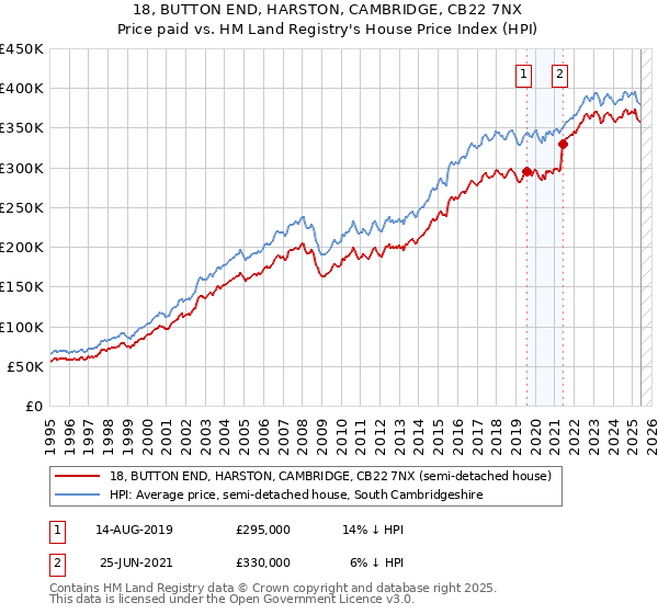 18, BUTTON END, HARSTON, CAMBRIDGE, CB22 7NX: Price paid vs HM Land Registry's House Price Index