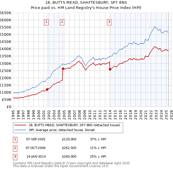 18, BUTTS MEAD, SHAFTESBURY, SP7 8NS: Price paid vs HM Land Registry's House Price Index