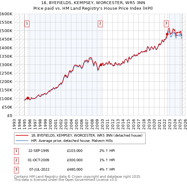 18, BYEFIELDS, KEMPSEY, WORCESTER, WR5 3NN: Price paid vs HM Land Registry's House Price Index