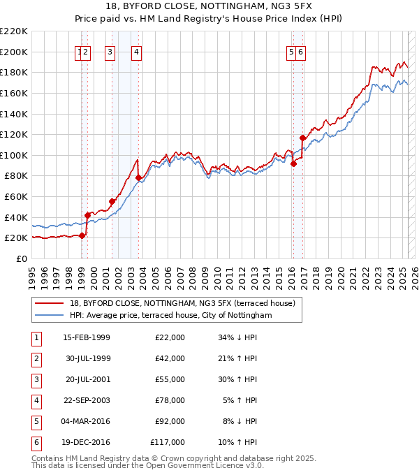 18, BYFORD CLOSE, NOTTINGHAM, NG3 5FX: Price paid vs HM Land Registry's House Price Index