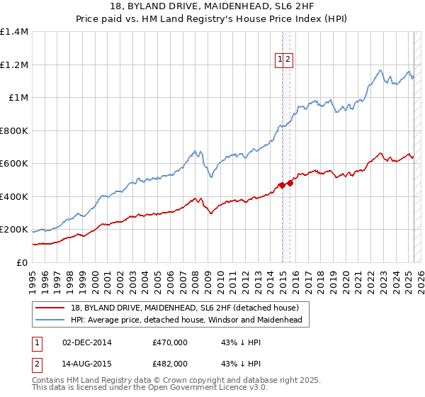 18, BYLAND DRIVE, MAIDENHEAD, SL6 2HF: Price paid vs HM Land Registry's House Price Index