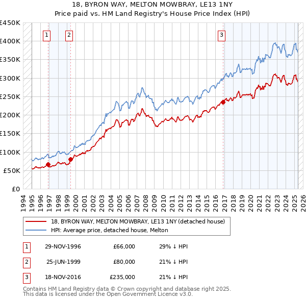 18, BYRON WAY, MELTON MOWBRAY, LE13 1NY: Price paid vs HM Land Registry's House Price Index