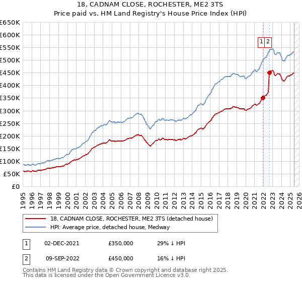 18, CADNAM CLOSE, ROCHESTER, ME2 3TS: Price paid vs HM Land Registry's House Price Index