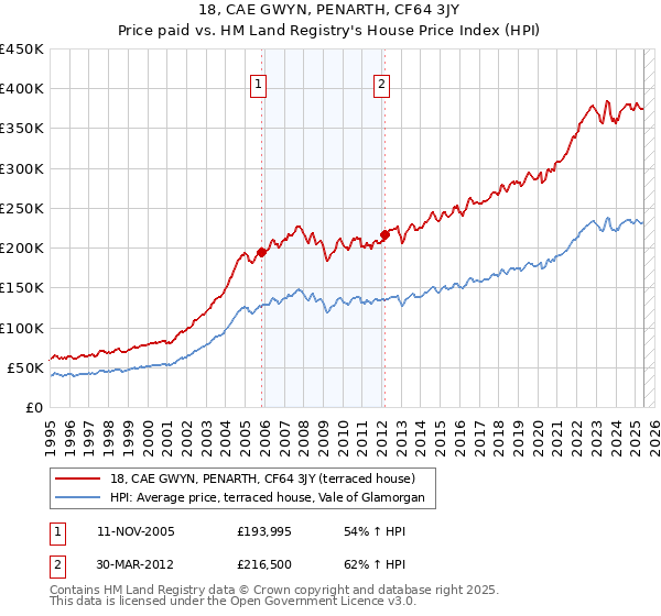 18, CAE GWYN, PENARTH, CF64 3JY: Price paid vs HM Land Registry's House Price Index