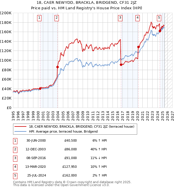 18, CAER NEWYDD, BRACKLA, BRIDGEND, CF31 2JZ: Price paid vs HM Land Registry's House Price Index