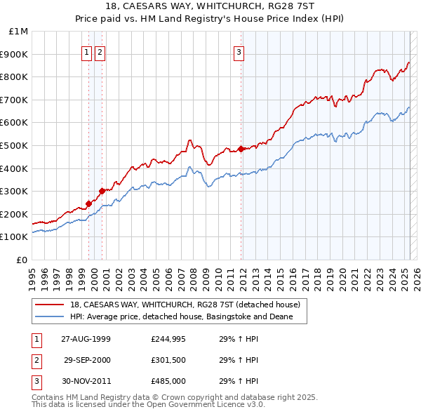 18, CAESARS WAY, WHITCHURCH, RG28 7ST: Price paid vs HM Land Registry's House Price Index