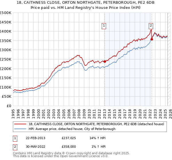 18, CAITHNESS CLOSE, ORTON NORTHGATE, PETERBOROUGH, PE2 6DB: Price paid vs HM Land Registry's House Price Index