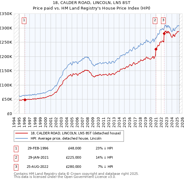 18, CALDER ROAD, LINCOLN, LN5 8ST: Price paid vs HM Land Registry's House Price Index