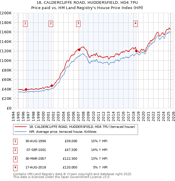 18, CALDERCLIFFE ROAD, HUDDERSFIELD, HD4 7PU: Price paid vs HM Land Registry's House Price Index