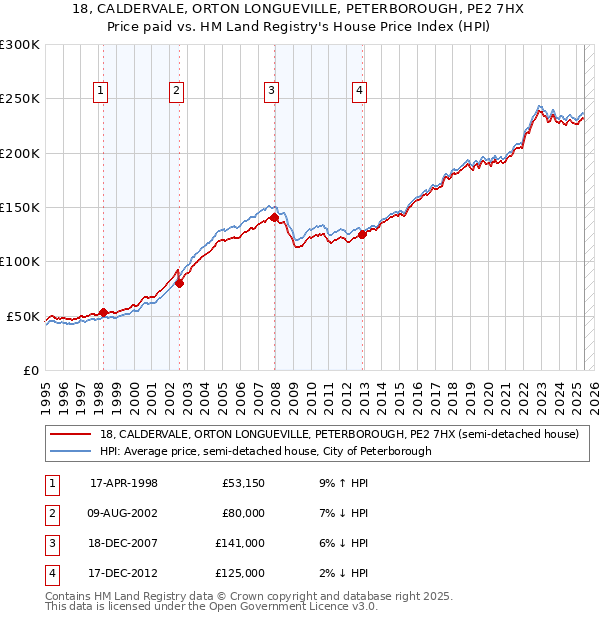 18, CALDERVALE, ORTON LONGUEVILLE, PETERBOROUGH, PE2 7HX: Price paid vs HM Land Registry's House Price Index