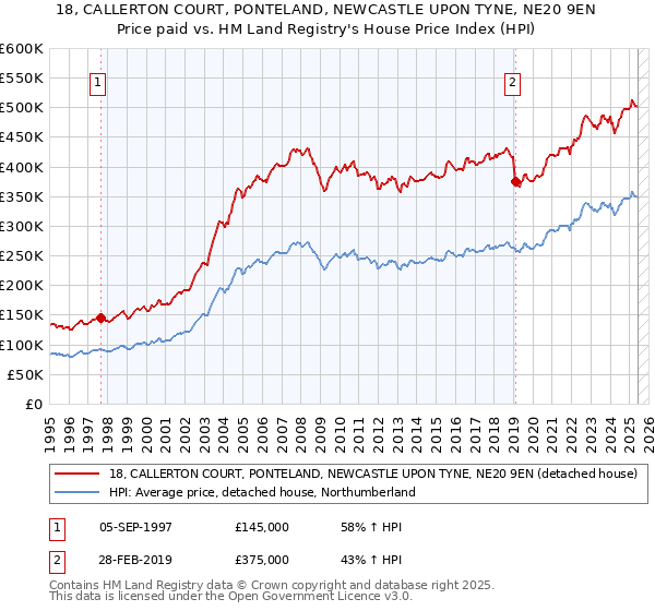 18, CALLERTON COURT, PONTELAND, NEWCASTLE UPON TYNE, NE20 9EN: Price paid vs HM Land Registry's House Price Index