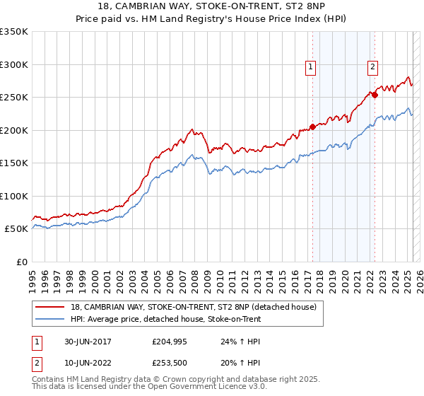 18, CAMBRIAN WAY, STOKE-ON-TRENT, ST2 8NP: Price paid vs HM Land Registry's House Price Index