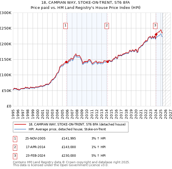 18, CAMPIAN WAY, STOKE-ON-TRENT, ST6 8FA: Price paid vs HM Land Registry's House Price Index