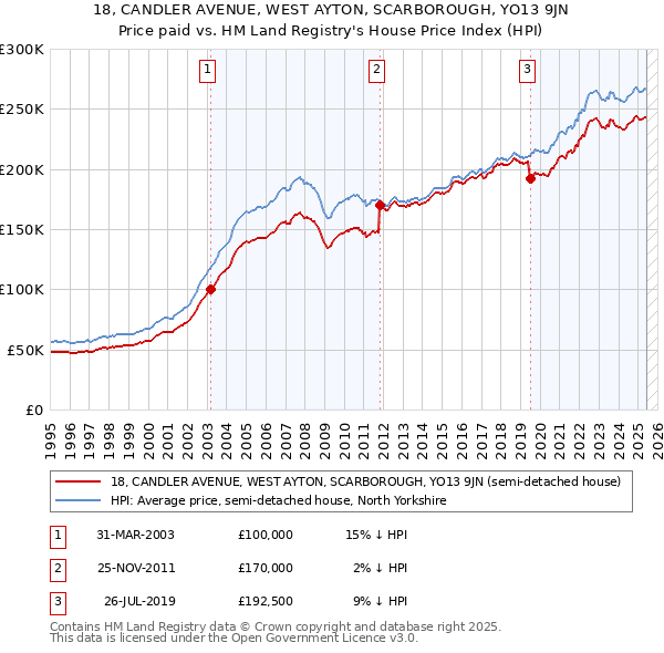 18, CANDLER AVENUE, WEST AYTON, SCARBOROUGH, YO13 9JN: Price paid vs HM Land Registry's House Price Index