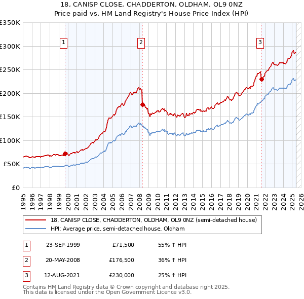 18, CANISP CLOSE, CHADDERTON, OLDHAM, OL9 0NZ: Price paid vs HM Land Registry's House Price Index